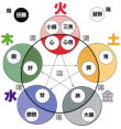 五行図